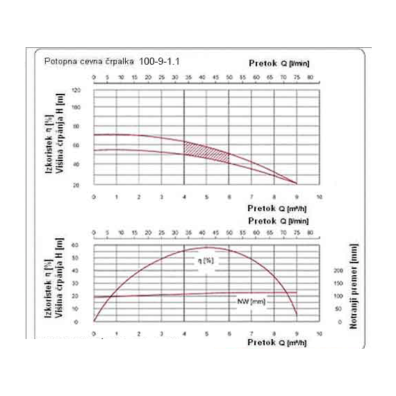 Cevna potopna črpalka 1100 W 9000 L / uro 46 m 102 mm 4 - TISTO Cevna potopna črpalka 1100 W 9000 L / uro 46 m 102 mm 4 - TISTO