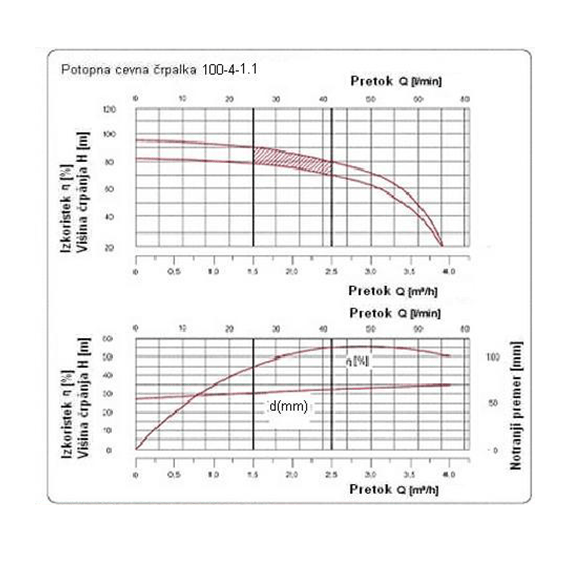Potopna cevna črpalka 1100W 94m 4000l/h - TISTO
