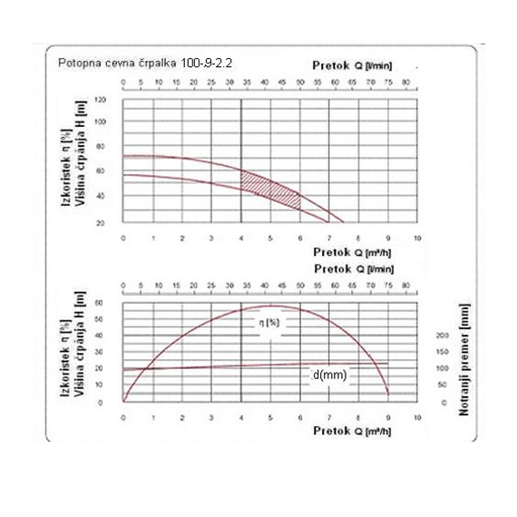 Cevna potopna črpalka 2200 W 9000 L / uro 72 m 102 mm 4 - TISTO Cevna potopna črpalka 2200 W 9000 L / uro 72 m 102 mm 4 - TISTO