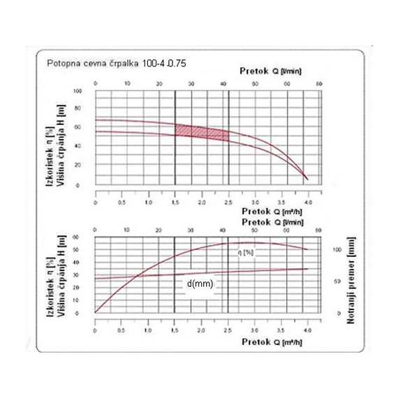 Cevna potopna črpalka 370 W 4000 L / uro 34 m 102 mm 4 - TISTO Cevna potopna črpalka 370 W 4000 L / uro 34 m 102 mm 4 - TISTO