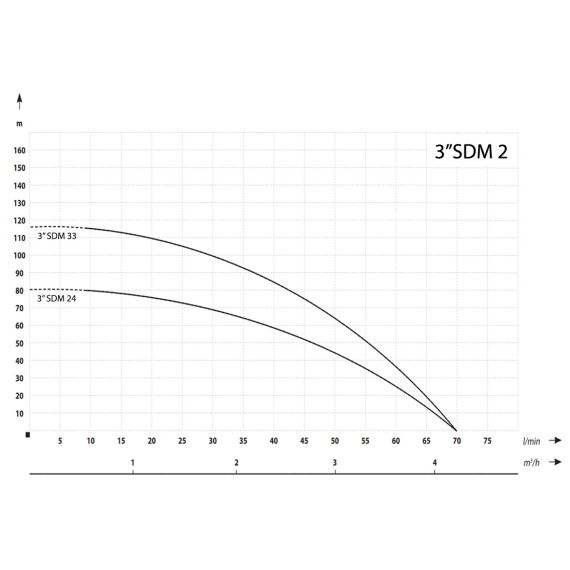 Cevna potopna črpalka 750 W 4200 L / uro 80 m 75 mm 5 - TISTO