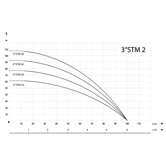 Cevna potopna črpalka 1500 W 6000 L / uro 108 m 75 mm 6 - TISTO Cevna potopna črpalka 1500 W 6000 L / uro 108 m 75 mm 6 - TISTO