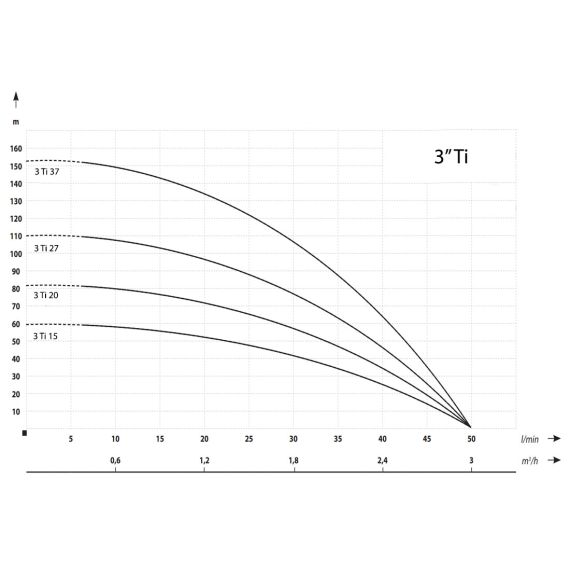 Cevna potopna črpalka 550 W 3000 L / uro 82 m 75 mm 6 - TISTO Cevna potopna črpalka 550 W 3000 L / uro 82 m 75 mm 6 - TISTO