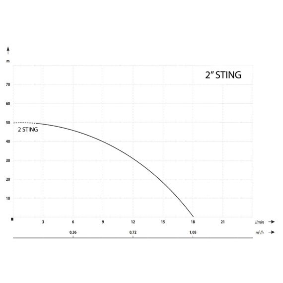 Cevna potopna črpalka 370 W 1080 L / uro 50 m 52 mm 5 - TISTO