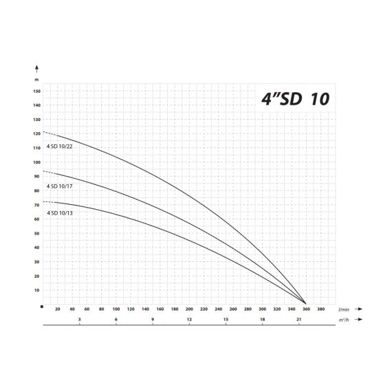 Cevna potopna črpalka 3000 W 21600 L / uro 72 m 98 mm 400 V 7 - TISTO Cevna potopna črpalka 3000 W 21600 L / uro 72 m 98 mm 400 V 7 - TISTO