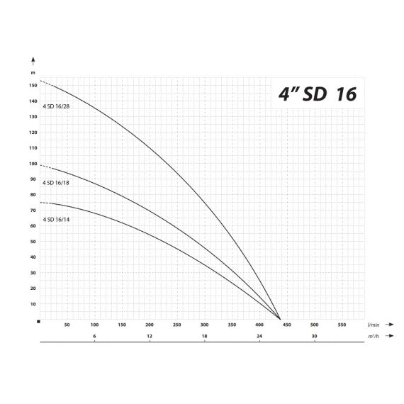 Cevna potopna črpalka 4000 W 26100 L / uro 75 m 98 mm 400 V 7 - TISTO Cevna potopna črpalka 4000 W 26100 L / uro 75 m 98 mm 400 V 7 - TISTO