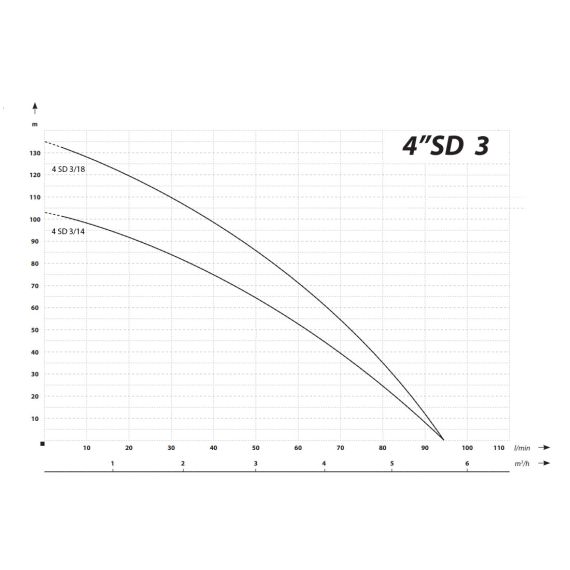 Cevna potopna črpalka 1100 W 5640 L / uro 103 m 98 mm 7 - TISTO Cevna potopna črpalka 1100 W 5640 L / uro 103 m 98 mm 7 - TISTO