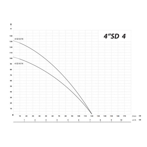 Cevna potopna črpalka 1500 W 7200 L / uro 131 m 98 mm 7 - TISTO