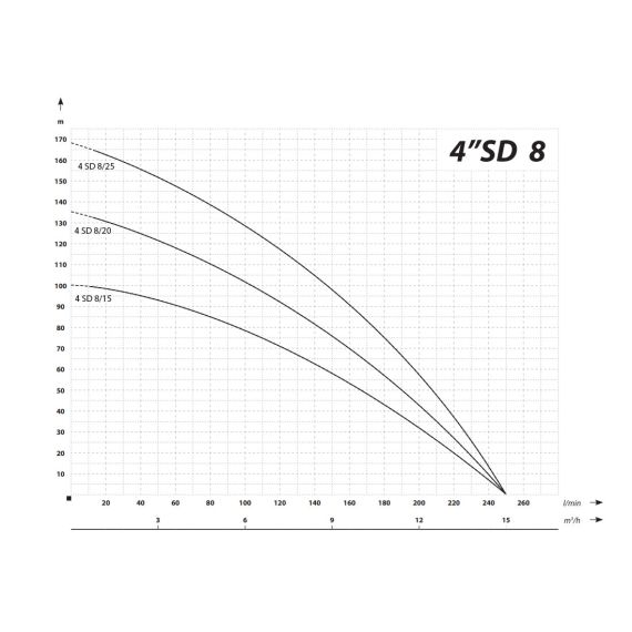 Cevna potopna črpalka 4000 W 15000 L / uro 135 m 98 mm 400 V 7 - TISTO Cevna potopna črpalka 4000 W 15000 L / uro 135 m 98 mm 400 V 7 - TISTO