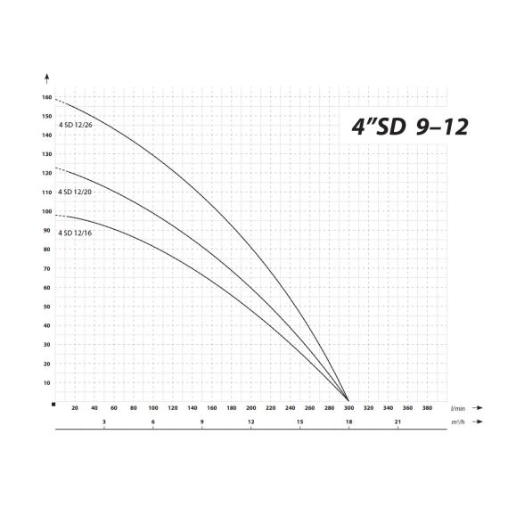 Cevna potopna črpalka 3000 W 18000 L / uro 98 m 98 mm 400 V 7 - TISTO Cevna potopna črpalka 3000 W 18000 L / uro 98 m 98 mm 400 V 7 - TISTO