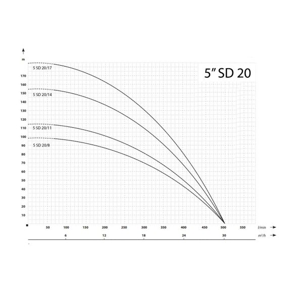 Cevna potopna črpalka 4000 W 30000 L / uro 99 m 127 mm 400 V 6 - TISTO Cevna potopna črpalka 4000 W 30000 L / uro 99 m 127 mm 400 V 6 - TISTO