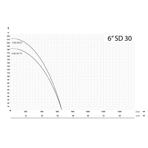 Cevna potopna črpalka 13000 W 39000 L / uro 183 m 146 mm 400 V 8 - TISTO Cevna potopna črpalka 13000 W 39000 L / uro 183 m 146 mm 400 V 8 - TISTO