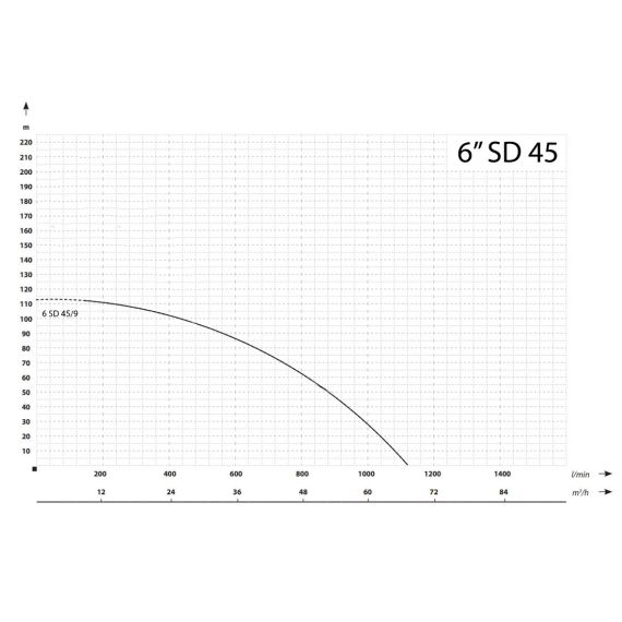 Cevna potopna črpalka 5500 W 69000 L / uro 64 m 146 mm 400 V 7 - TISTO