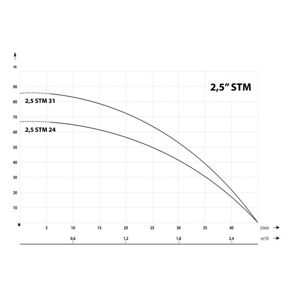 Cevna potopna črpalka 550 W 2700 L / uro 85 m 66 mm 6 - TISTO Cevna potopna črpalka 550 W 2700 L / uro 85 m 66 mm 6 - TISTO